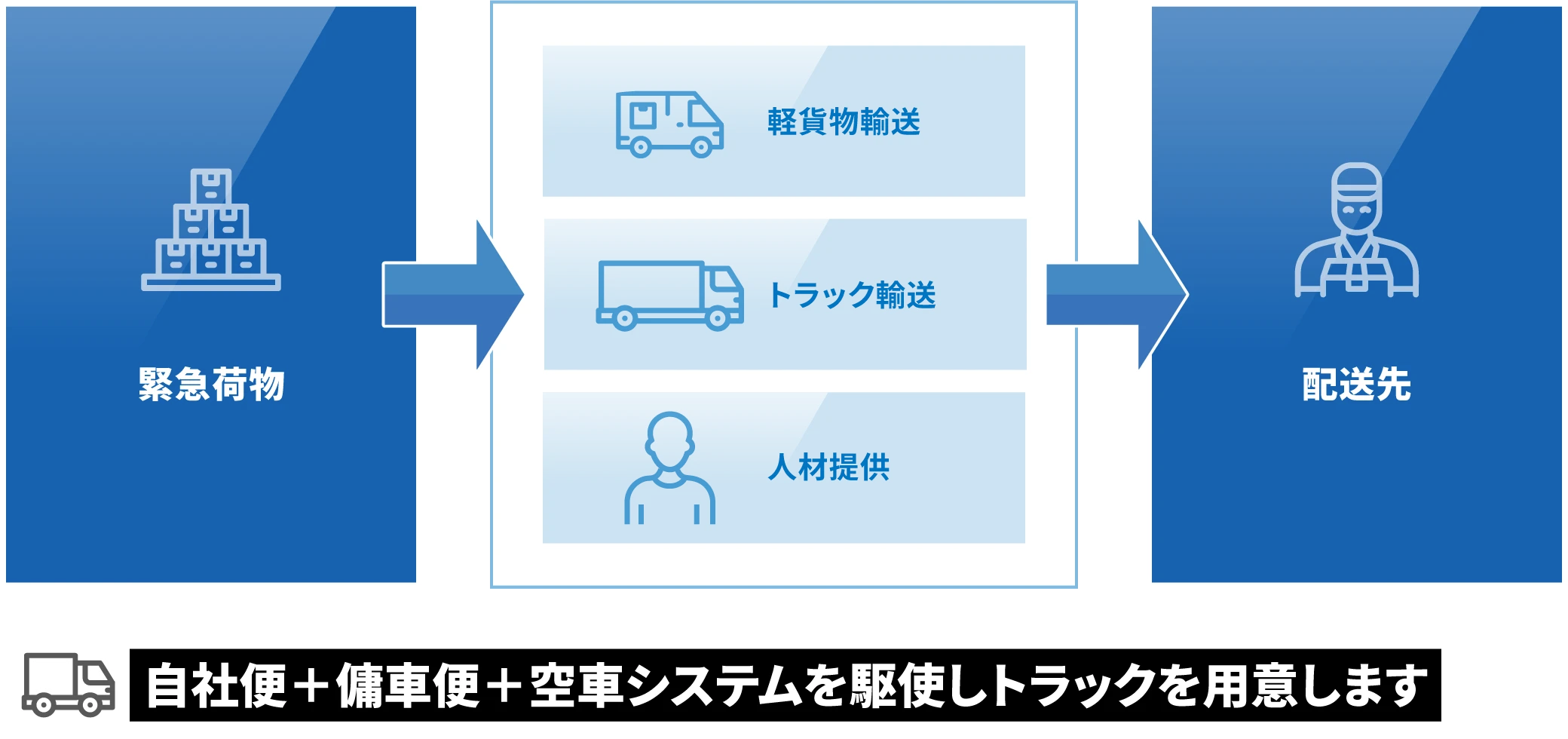 自社便＋傭車便＋空車システムを駆使しトラックを用意します