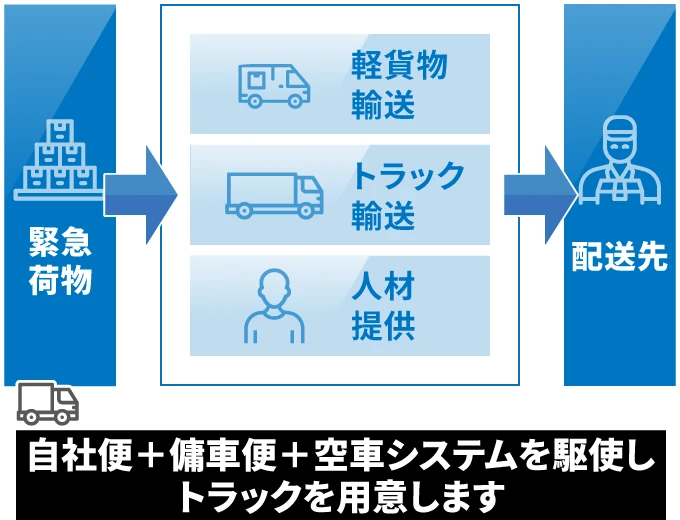 自社便＋傭車便＋空車システムを駆使しトラックを用意します