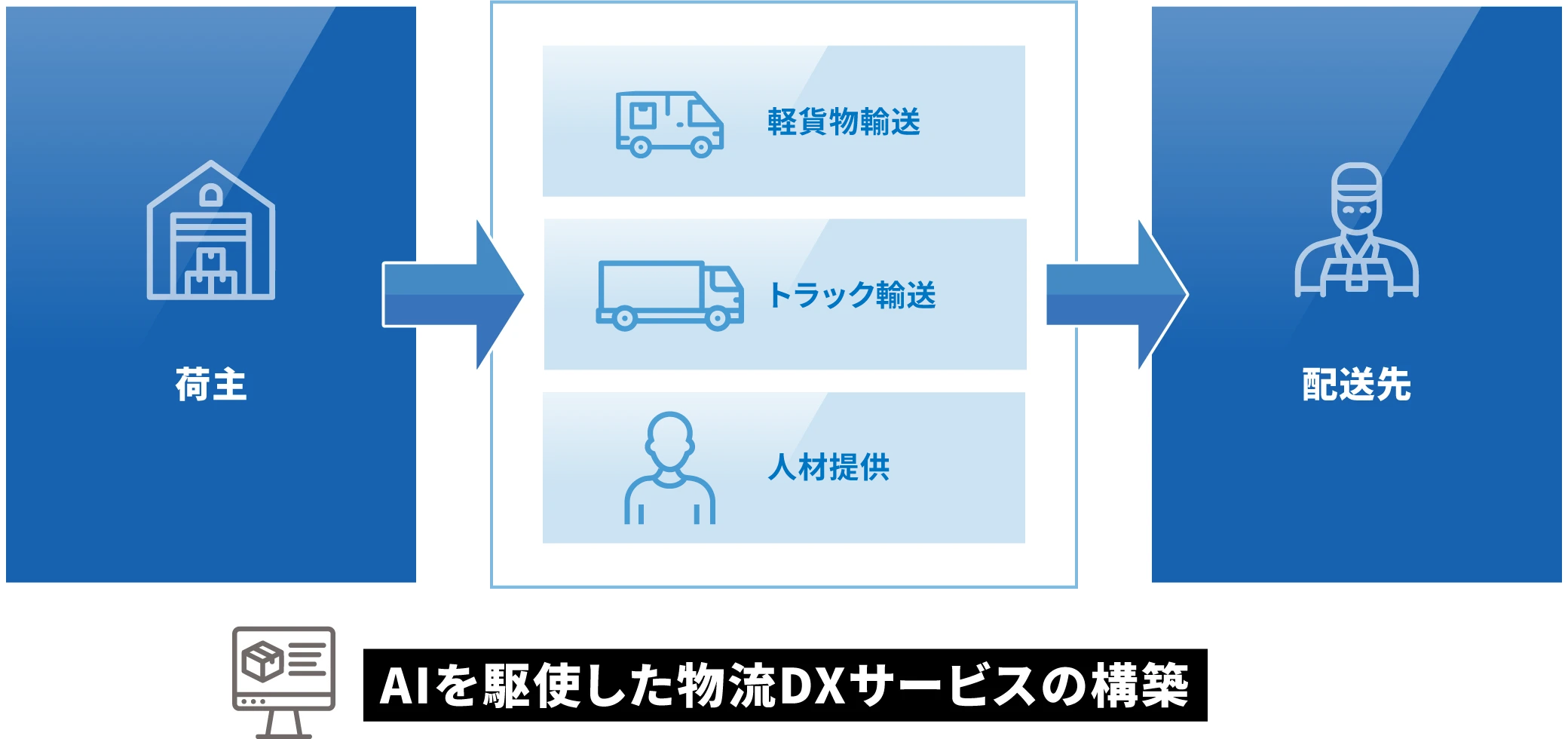 荷主のニーズに合わせたサービス提供