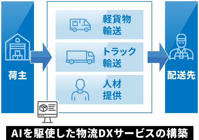 荷主のニーズに合わせたサービス提供