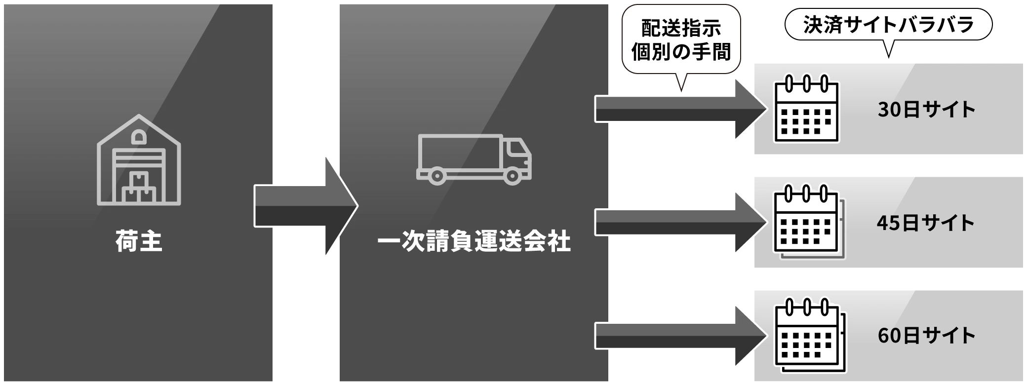 従来の配送委託の流れ