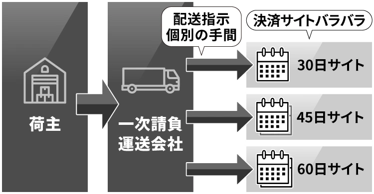 従来の配送委託の流れ