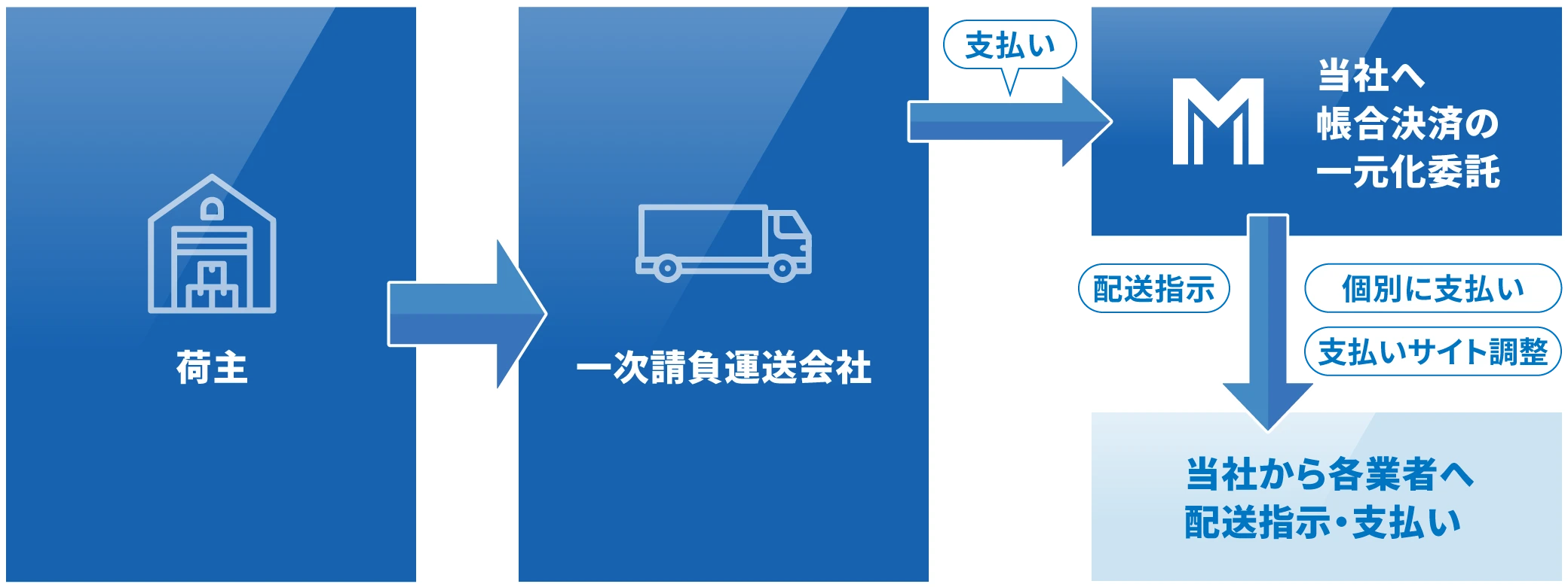 当社へ一元化委託の流れ